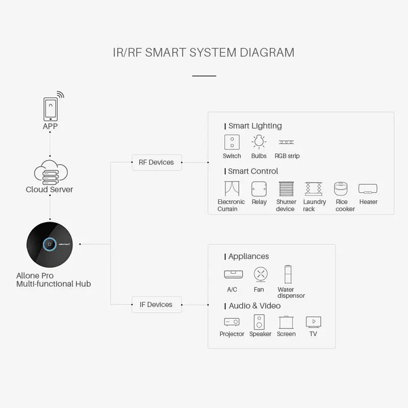 Universal Smart WIFI IR RF Remote Controller